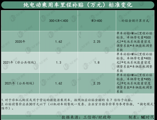 新能源汽车官方补贴政策（新能源汽车官方补贴政策是什么）