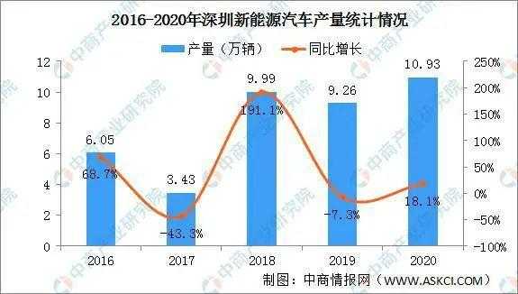 深圳新能源汽车规模（深圳新能源汽车）