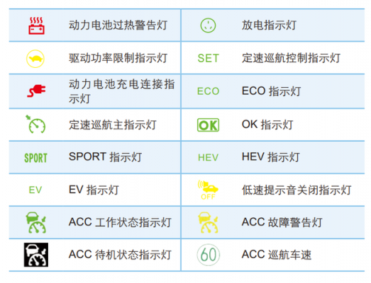 新能源汽车仪表灯图解（新能源汽车仪表指示灯的类型,作用）