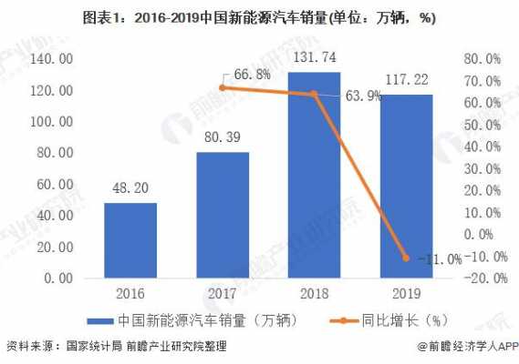 2019年新能源汽车（2019年新能源汽车销量占汽车总销量）