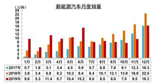 2019年新能源汽车（2019年新能源汽车销量占汽车总销量）-图3