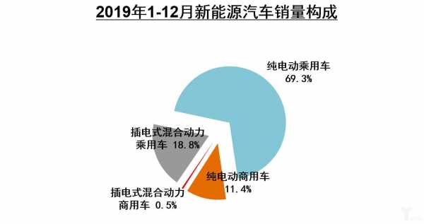 2019年新能源汽车（2019年新能源汽车销量占汽车总销量）-图2