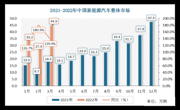 SF新能源汽车（新能源汽车占比）-图2