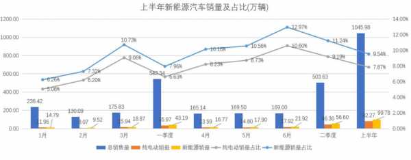 SF新能源汽车（新能源汽车占比）