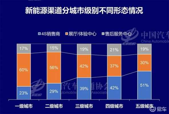 新能源汽车直接渠道（新能源汽车渠道发展报告）-图3