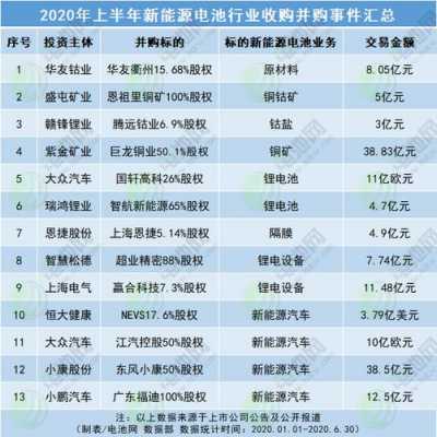 2017年新能源汽车并购（新能源项目收购）-图1