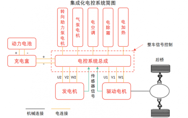 新能源汽车7合一（新能源汽车合一电驱系统原理）-图3