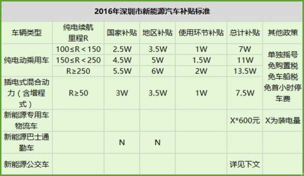 新能源汽车补贴的好处（新能源汽车补贴是什么意思）