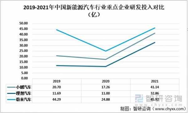 新能源汽车资本投入量（新能源汽车研发投入）