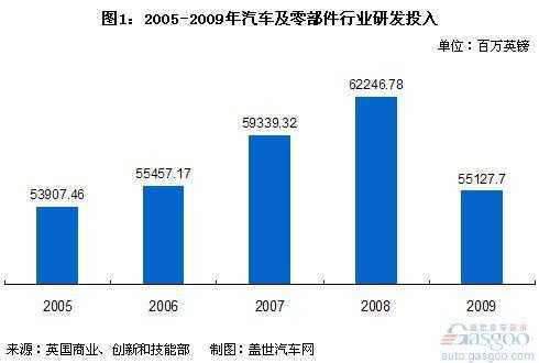 新能源汽车资本投入量（新能源汽车研发投入）-图3