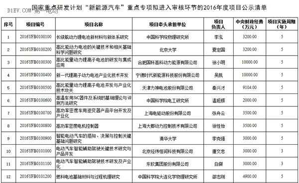 科技部新能源汽车（科技部新能源汽车重点研发计划公示）-图2