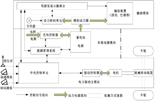 新能源汽车电子架构（新能源汽车结构简单）