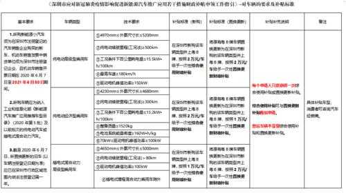 深圳新能源汽车优惠（2021深圳新能源汽车补贴新政策）-图2