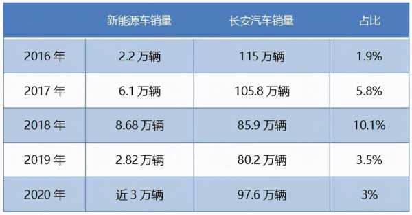 长安汽车的新能源汽车（长安汽车的新能源汽车销量）-图2