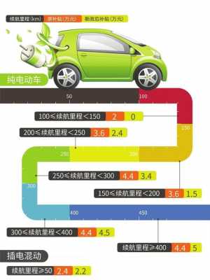 新能源汽车车补下调（新能源汽车补贴标准下调）-图3