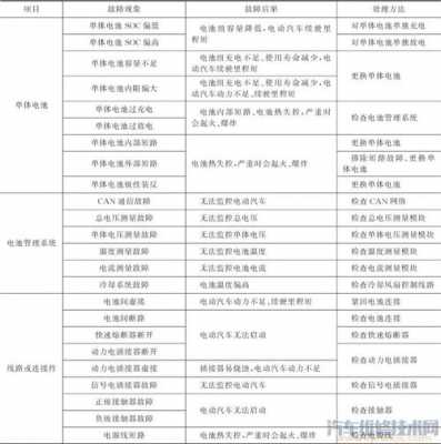 新能源汽车常见的故障（新能源汽车常见的故障及维修）-图3