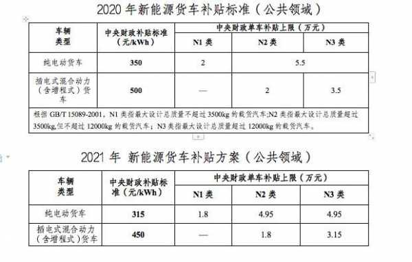 北京市新能源汽车补贴目录（北京市新能源汽车补贴政策2021）-图2