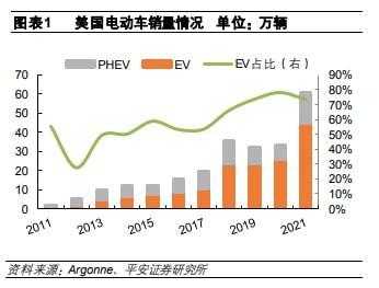 美国的新能源汽车出口（美国新能源汽车出口额）-图2