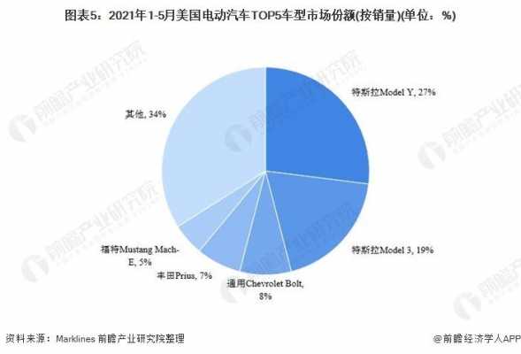 美国的新能源汽车出口（美国新能源汽车出口额）-图3