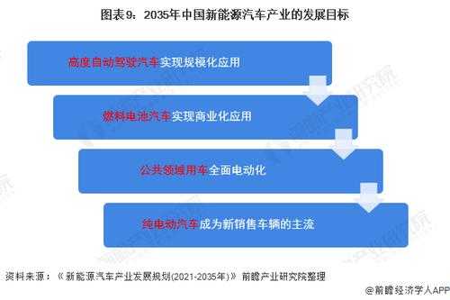 新能源汽车2035年目标的简单介绍