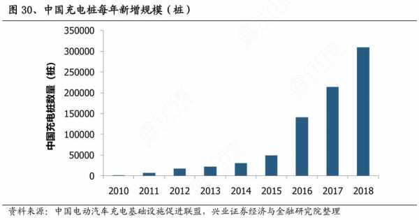 2011年新能源汽车（2011年新能源汽车公共充电电桩数量）