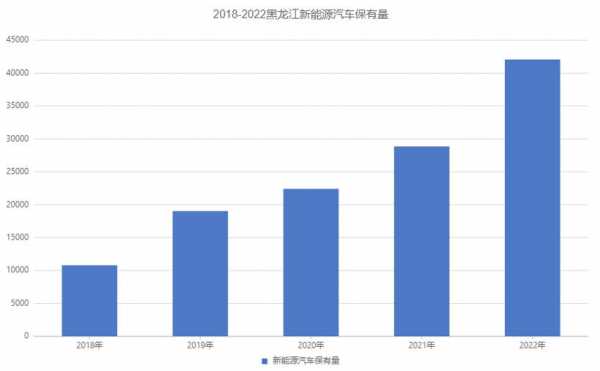 黑龙省关于新能源汽车（黑龙江省新能源汽车保有量）-图2