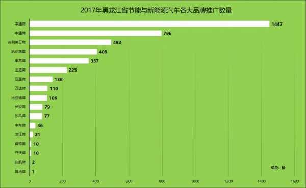 黑龙省关于新能源汽车（黑龙江省新能源汽车保有量）-图3