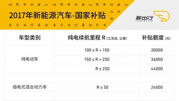 新能源汽车补贴金额（新能源汽车补贴金额在车价里吗）-图2