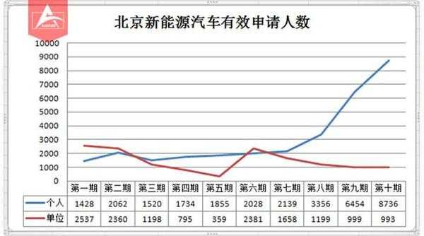 北京新能源汽车上牌量（北京新能源号牌排队数量）-图3