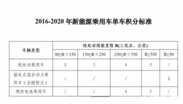 新能源汽车积分政策内容（新能源汽车的积分政策）