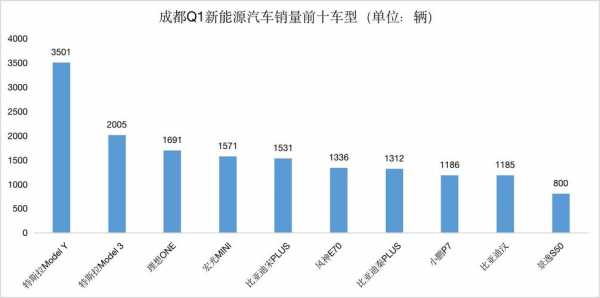 成都新能源小汽车（成都新能源车优惠政策）-图3