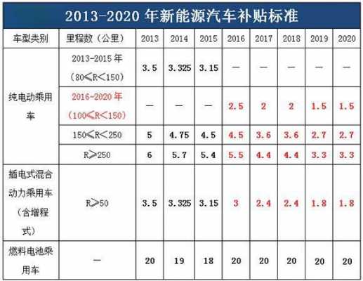 新能源汽车江苏地方补贴（江苏省新能源汽车补贴对公里数还有要求吗）