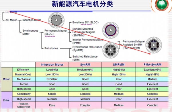 新能源汽车电机有哪些（新能源汽车电机有哪些组织）