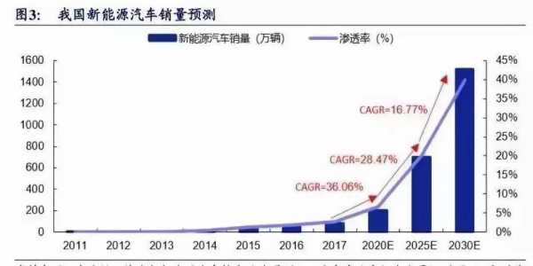 新能源汽车变化（新能源车发展趋势）-图3