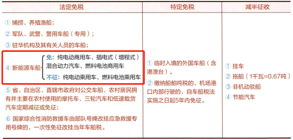 新能源汽车免征车船（新能源汽车免征车船税直接影响）-图2