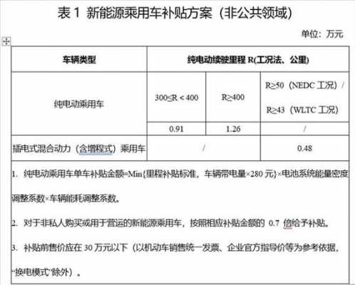 新能源汽车补贴政策官方（新能源汽车补贴政策要点）-图3