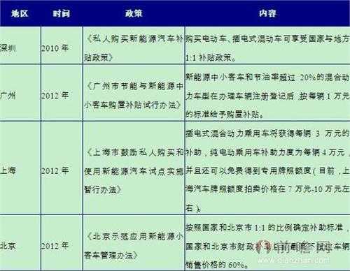 上海新能源汽车地方标准（上海新能源汽车规定）-图2