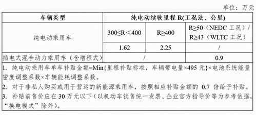 新能源汽车补贴怎么算（新能源汽车补贴计算方法）-图3