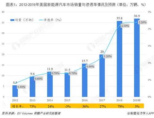 美国新能源汽车数据（美国新能源汽车市场占有率）