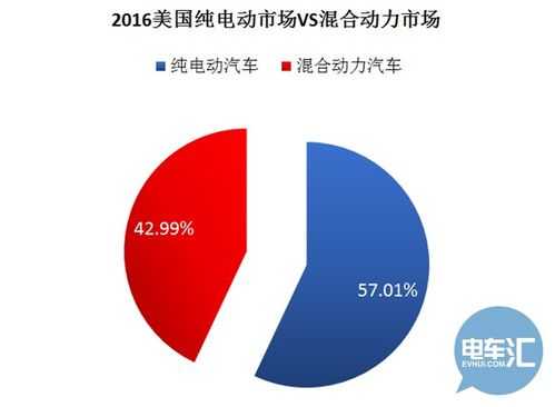 美国新能源汽车数据（美国新能源汽车市场占有率）-图3