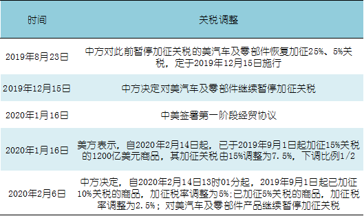 新能源汽车关税调整（新能源汽车关税调整政策）-图3