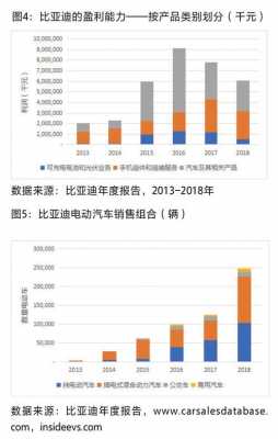 新能源汽车的盈利能力（新能源汽车盈利能力分析以比亚迪为例）