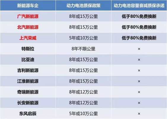 新能源汽车的电池质保（新能源汽车的电池质保8年12万公里是什么意思）-图1