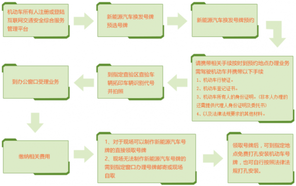 北京新能源汽车换牌点（北京新能源换绿牌流程）