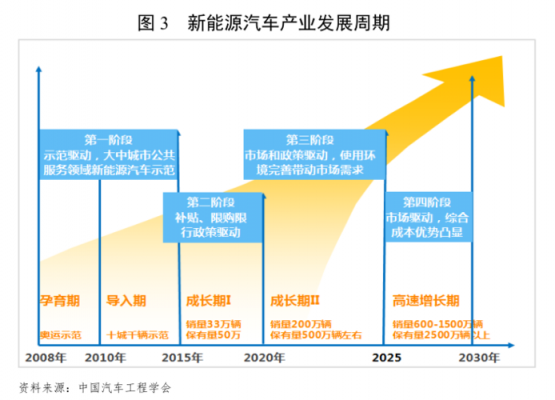 新能源汽车产业周报（新能源汽车行业周期分析）-图3