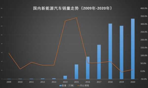 2020新能源汽车销售（2020年新能源汽车产销量）