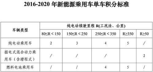 新能源汽车积分结算（新能源汽车积分规则）-图2