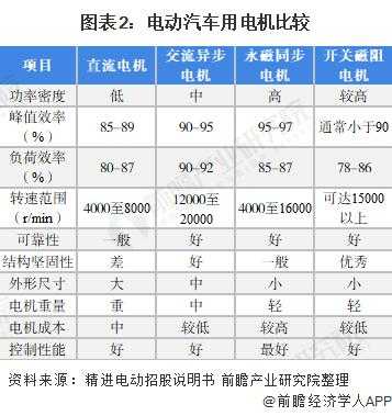 新能源汽车电机装机量（新能源汽车选用电机的主要参数有哪些?）-图1