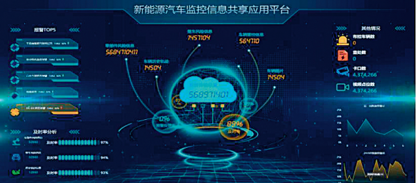 国家新能源汽车监管平台（国家新能源监控平台）-图3