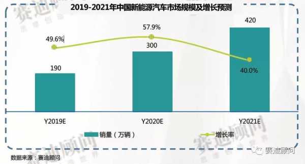 bcg新能源汽车预测的简单介绍